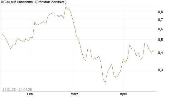 Call auf Continental [BNP Paribas Emissions- und Handelsges.] Chart
