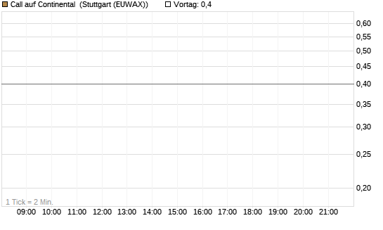 Call auf Continental [BNP Paribas Emissions- und Handelsges.] Chart