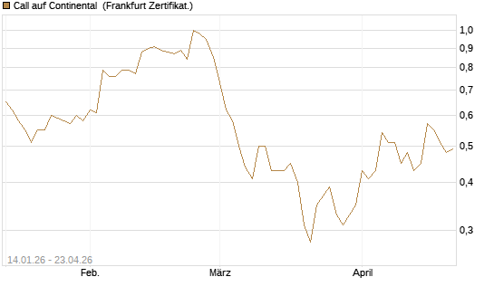 Call auf Continental [BNP Paribas Emissions- und Handelsges.] Chart