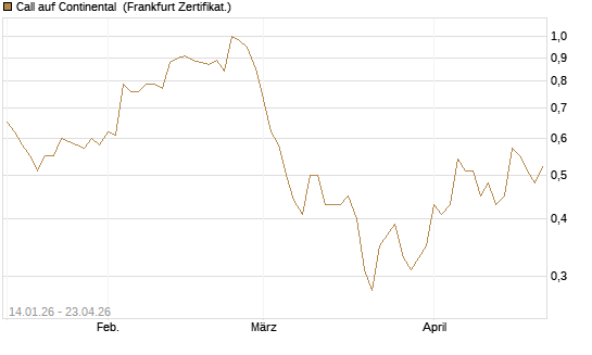 Call auf Continental [BNP Paribas Emissions- und Handelsges.] Chart