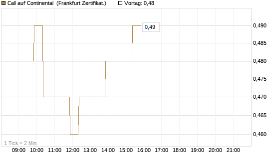 Call auf Continental [BNP Paribas Emissions- und Handelsges.] Chart