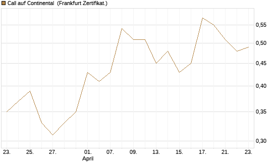 Call auf Continental [BNP Paribas Emissions- und Handelsges.] Chart