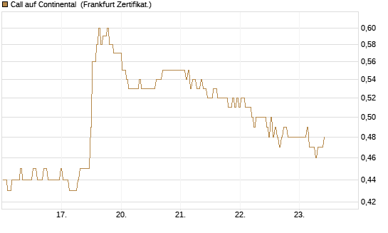 Call auf Continental [BNP Paribas Emissions- und Handelsges.] Chart