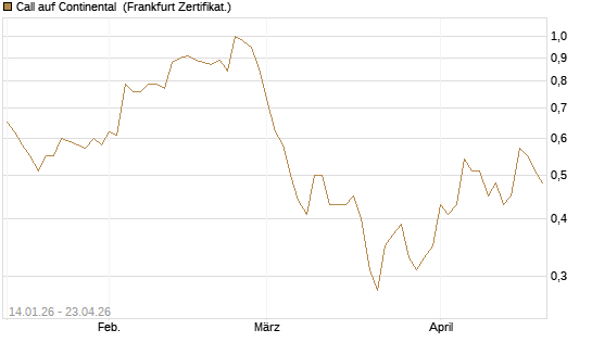 Call auf Continental [BNP Paribas Emissions- und Handelsges.] Chart