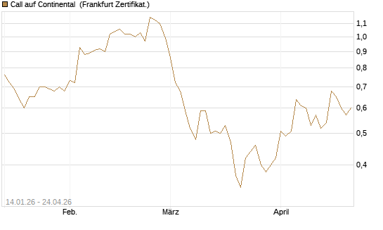 Call auf Continental [BNP Paribas Emissions- und Handelsges.] Chart