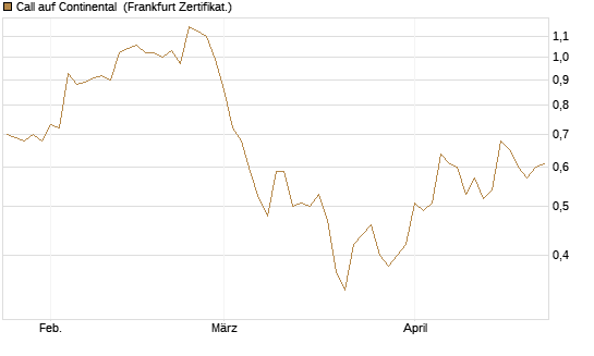 Call auf Continental [BNP Paribas Emissions- und Handelsges.] Chart