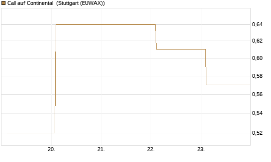 Call auf Continental [BNP Paribas Emissions- und Handelsges.] Chart