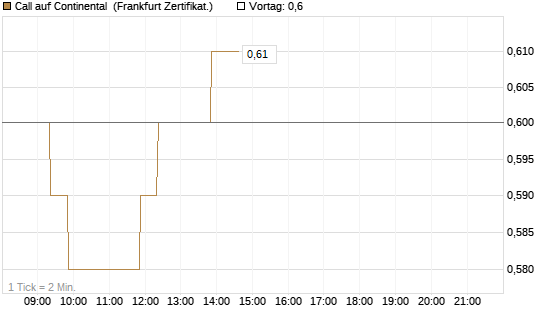Call auf Continental [BNP Paribas Emissions- und Handelsges.] Chart