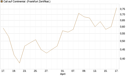 Call auf Continental [BNP Paribas Emissions- und Handelsges.] Chart