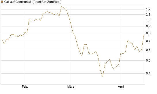 Call auf Continental [BNP Paribas Emissions- und Handelsges.] Chart