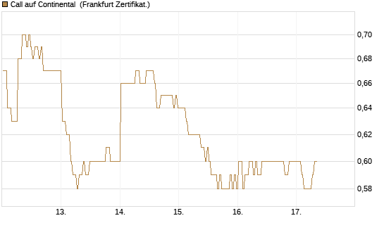 Call auf Continental [BNP Paribas Emissions- und Handelsges.] Chart