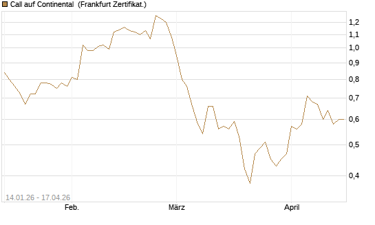 Call auf Continental [BNP Paribas Emissions- und Handelsges.] Chart