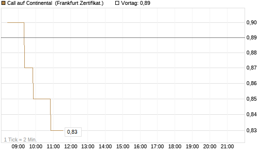 Call auf Continental [BNP Paribas Emissions- und Handelsges.] Chart