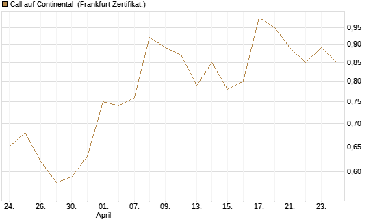 Call auf Continental [BNP Paribas Emissions- und Handelsges.] Chart