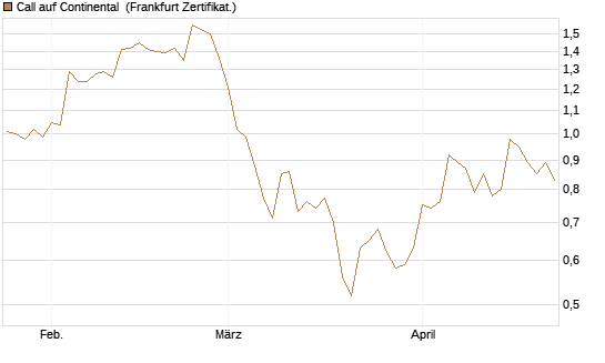 Call auf Continental [BNP Paribas Emissions- und Handelsges.] Chart