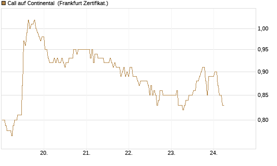 Call auf Continental [BNP Paribas Emissions- und Handelsges.] Chart