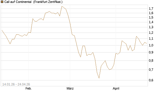 Call auf Continental [BNP Paribas Emissions- und Handelsges.] Chart