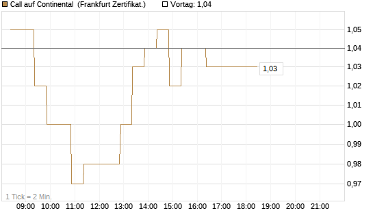 Call auf Continental [BNP Paribas Emissions- und Handelsges.] Chart