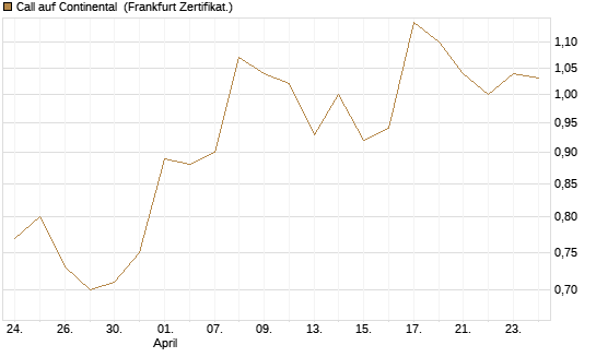Call auf Continental [BNP Paribas Emissions- und Handelsges.] Chart