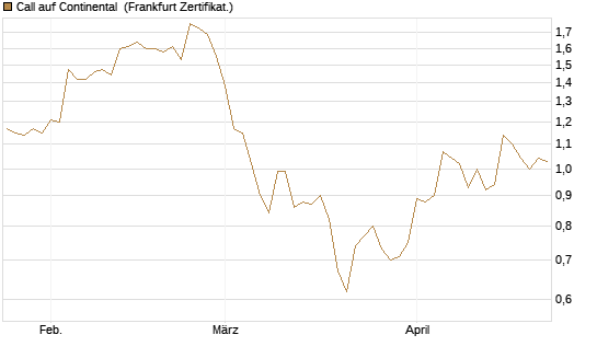 Call auf Continental [BNP Paribas Emissions- und Handelsges.] Chart