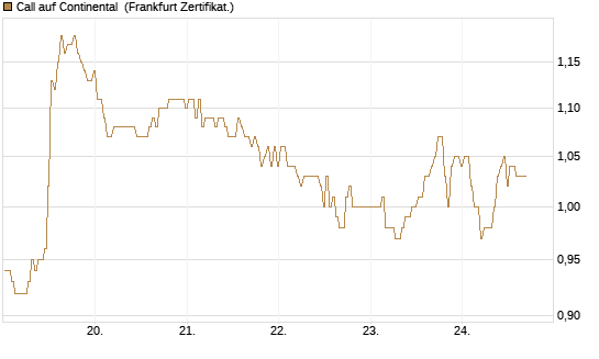 Call auf Continental [BNP Paribas Emissions- und Handelsges.] Chart