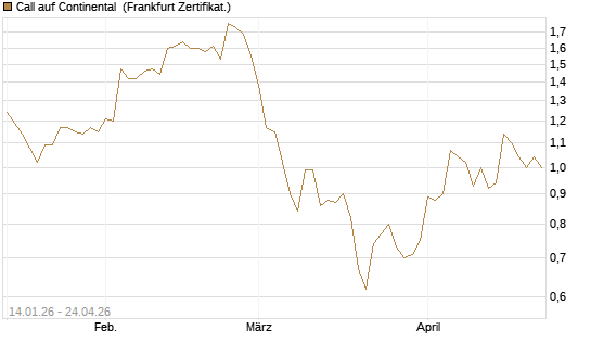 Call auf Continental [BNP Paribas Emissions- und Handelsges.] Chart