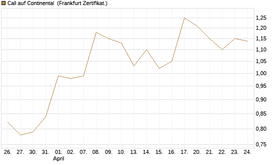 Call auf Continental [BNP Paribas Emissions- und Handelsges.] Chart