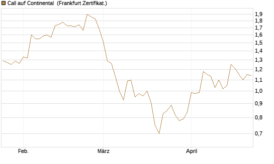 Call auf Continental [BNP Paribas Emissions- und Handelsges.] Chart