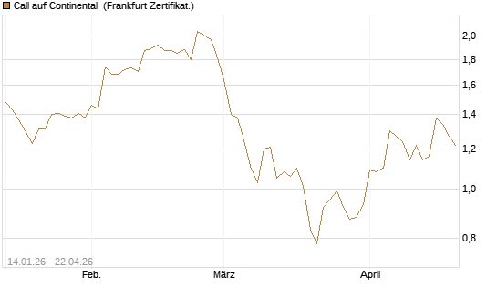 Call auf Continental [BNP Paribas Emissions- und Handelsges.] Chart
