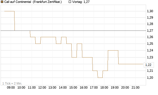 Call auf Continental [BNP Paribas Emissions- und Handelsges.] Chart