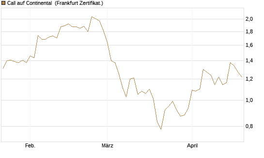 Call auf Continental [BNP Paribas Emissions- und Handelsges.] Chart