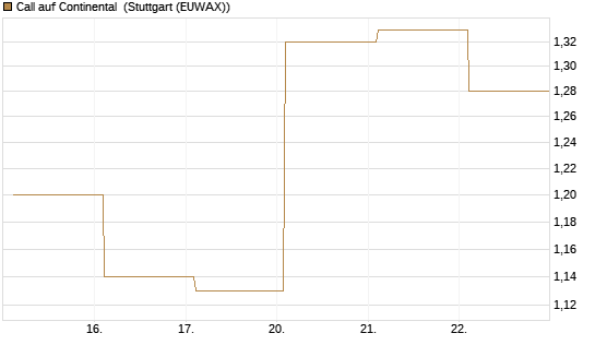 Call auf Continental [BNP Paribas Emissions- und Handelsges.] Chart