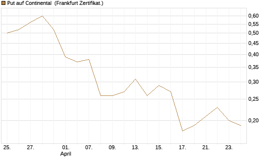 Put auf Continental [BNP Paribas Emissions- und Handelsges.] Chart