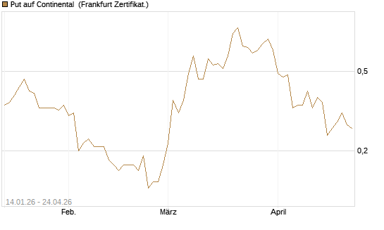 Put auf Continental [BNP Paribas Emissions- und Handelsges.] Chart