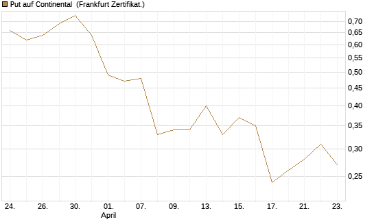 Put auf Continental [BNP Paribas Emissions- und Handelsges.] Chart
