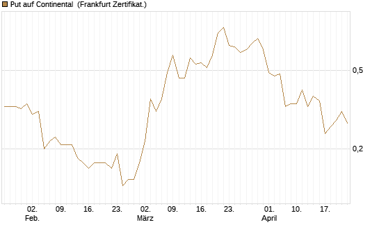 Put auf Continental [BNP Paribas Emissions- und Handelsges.] Chart