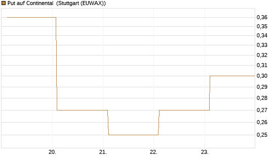 Put auf Continental [BNP Paribas Emissions- und Handelsges.] Chart