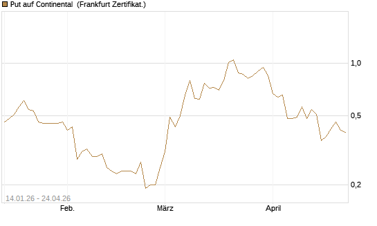 Put auf Continental [BNP Paribas Emissions- und Handelsges.] Chart