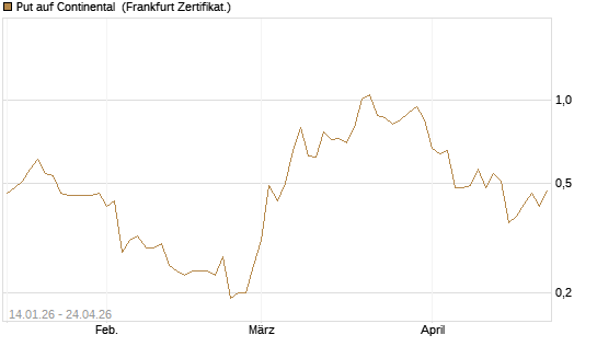 Put auf Continental [BNP Paribas Emissions- und Handelsges.] Chart