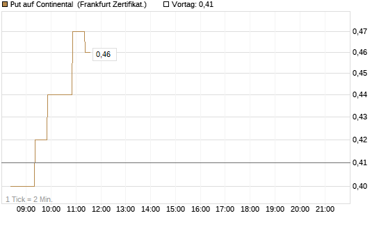 Put auf Continental [BNP Paribas Emissions- und Handelsges.] Chart