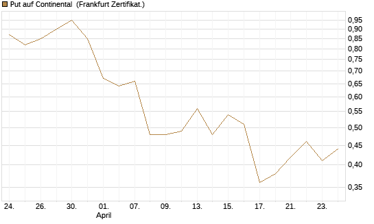 Put auf Continental [BNP Paribas Emissions- und Handelsges.] Chart