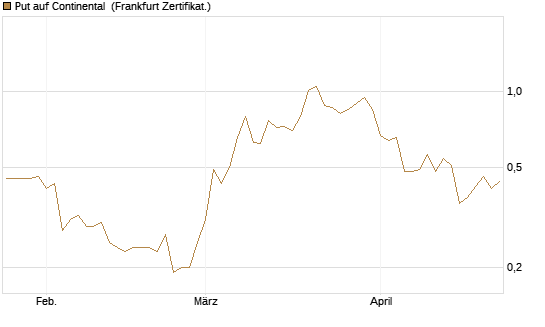 Put auf Continental [BNP Paribas Emissions- und Handelsges.] Chart