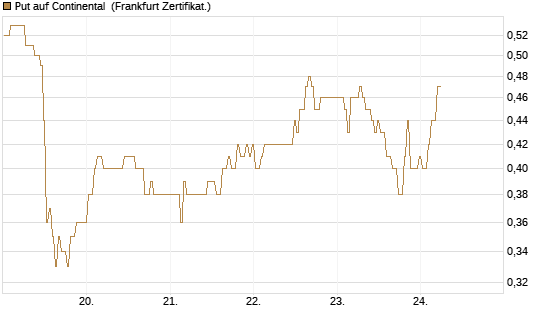 Put auf Continental [BNP Paribas Emissions- und Handelsges.] Chart