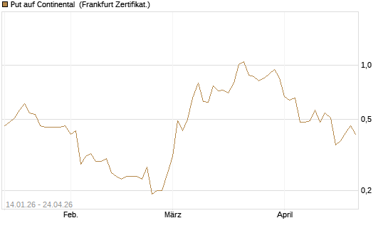 Put auf Continental [BNP Paribas Emissions- und Handelsges.] Chart