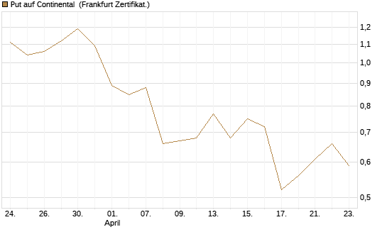 Put auf Continental [BNP Paribas Emissions- und Handelsges.] Chart