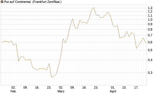 Put auf Continental [BNP Paribas Emissions- und Handelsges.] Chart