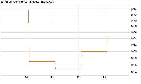 Put auf Continental [BNP Paribas Emissions- und Handelsges.] Chart