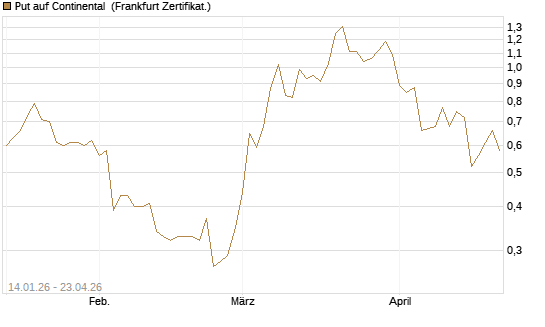 Put auf Continental [BNP Paribas Emissions- und Handelsges.] Chart