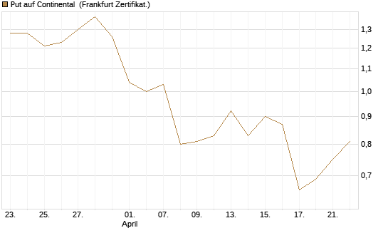 Put auf Continental [BNP Paribas Emissions- und Handelsges.] Chart