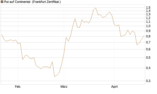 Put auf Continental [BNP Paribas Emissions- und Handelsges.] Chart